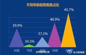 中国网民熬夜报告发布：00后是熬夜主力