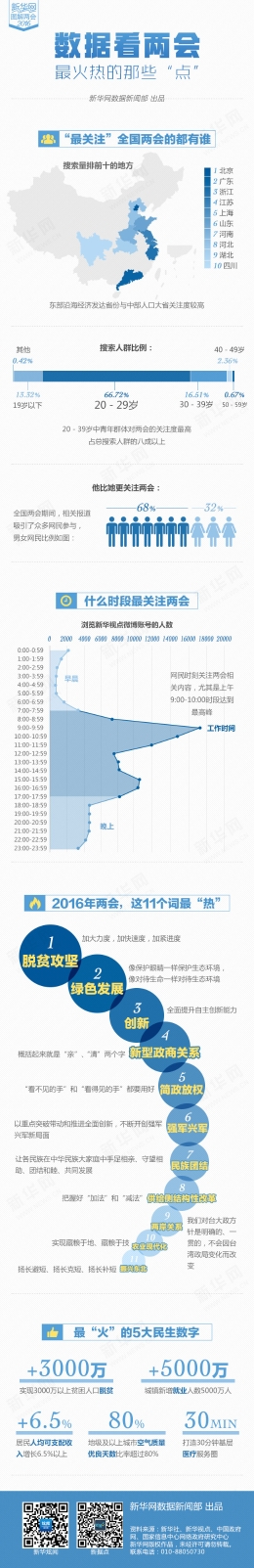 简明数据看两会：哪些“点”最火热