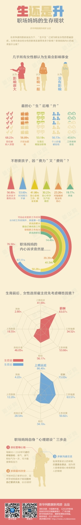 图解：生还是升？当代职场妈妈的生存现状