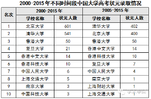 高考状元调查报告出炉：学霸都去哪儿了