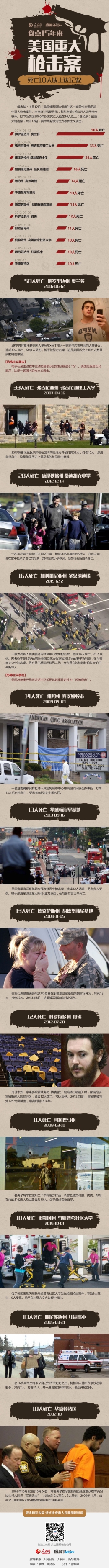 å›¾è§£ï¼šç›˜ç‚¹15å¹´æ¥ç¾Žå›½é‡å¤§æžªå‡»æ¡ˆ