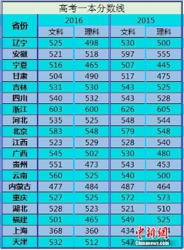 各地密集公布高考分数线 状元纷纷出炉