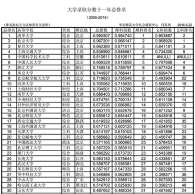 11年来高校录取分数哪家强？清北复稳坐前三