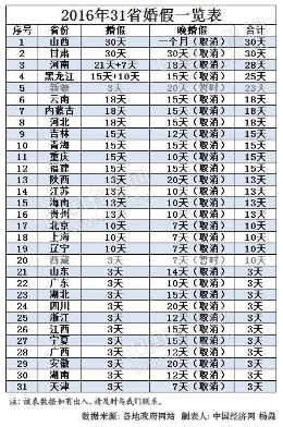 31省最新婚假出炉 看看你能休几天