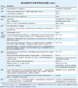 各地中考加分政策：家长投资500万加10分