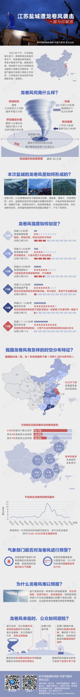 江苏遭龙卷风袭击 一图科普龙卷风