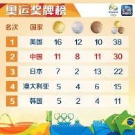 奥运会第6比赛日：中国队斩获1金3银3铜
