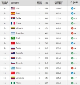 中国男篮FIBA第14 奥运遭5连败排名未降
