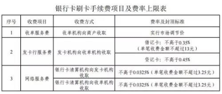 今起刷卡消费有变动！这些钱你可以省了