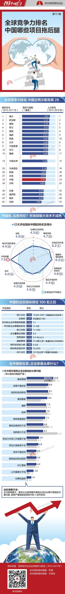 全球竞争力中国排28名 哪些项目拖了后腿？