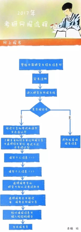 2017考研报名全指南，一定要收藏！