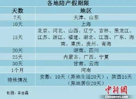 29省份明确陪产假期限 看看你能休多久？