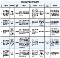 “奇葩证明”统一取消 大都“多怪乱假”