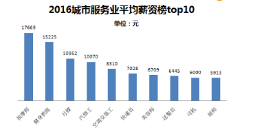 2016年行业高薪榜出炉! 你入对行了吗?