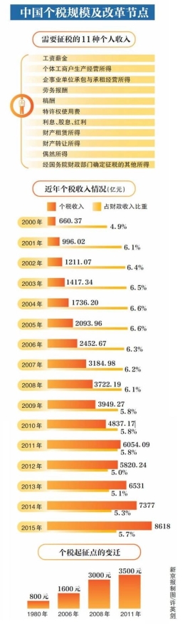 与你有关! 个税改革方案就要出炉了