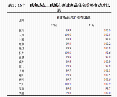 北上深房价齐跌！2017你该买房 还是卖房