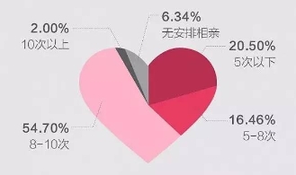 过年7天相亲10次 你知道最受欢迎男士啥样