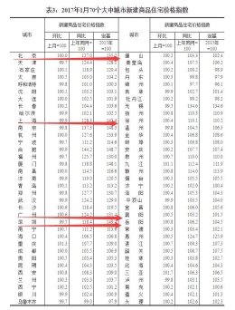 最新房价出炉 这些城市迅！速！降！温！