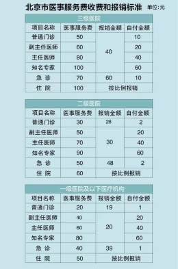 最全医改信息！北京看病就医将有大变化