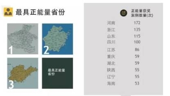 全国最正能量的省份是哪儿？你绝对猜不到