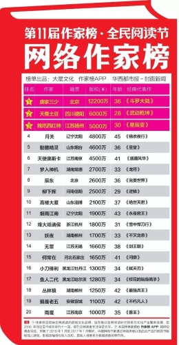 每天8000字 80后唐家三少去年狂赚1.2亿