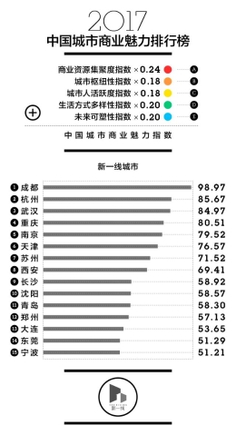 中国新一线城市排名 第一名竟是她