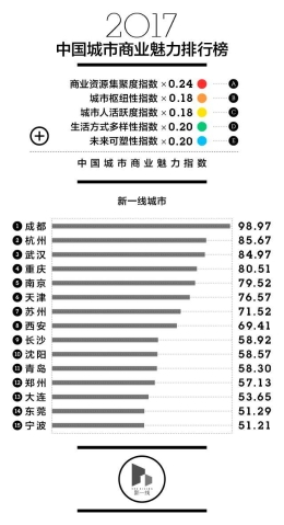 中国新一线城市排名出炉