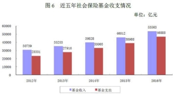 人社部:养老金结存超4.3万亿