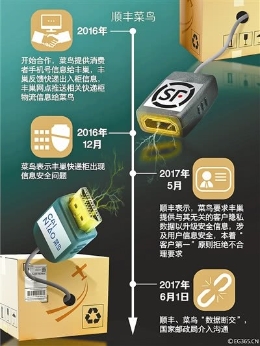 菜鸟顺丰之争升级 四大电商支持顺丰