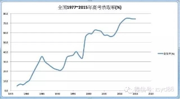 知道你高考那年录取率吗？（1977~2015年)