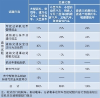 驾考难度大升级！新规最权威的解读在这