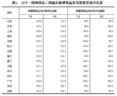 楼市大消息 有城首套房贷款利率上调30%