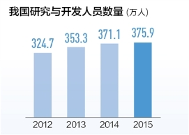 分配制度改革成果 青年科研人员收入提高