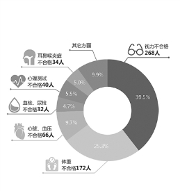 征兵体检调查：适龄青年体质状况存隐忧