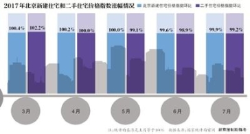 一年50次调控北京房价均降1万 投机者撤退