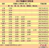 今年17地区提高最低工资 这四地≥2000元