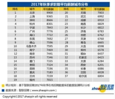 白领求职调查报告：平均招聘薪酬7599元