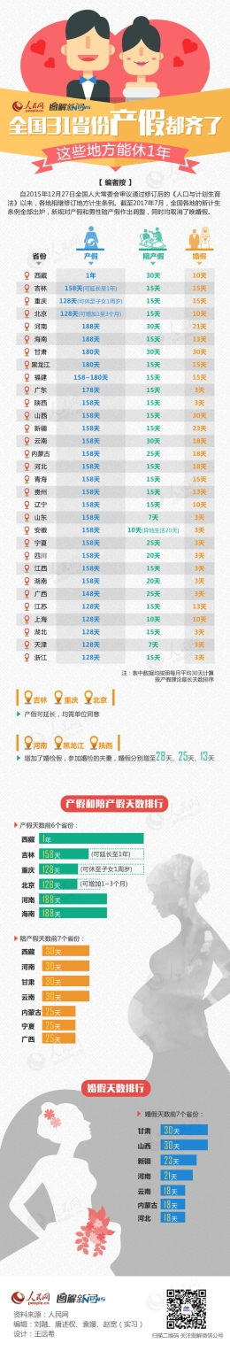 全国31省份产假都齐了，这些地方能休1年