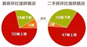 70城最新房价出炉 北广深新房价格都下跌