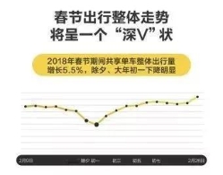 大数据里看出行：春节哪个城市最“活跃”