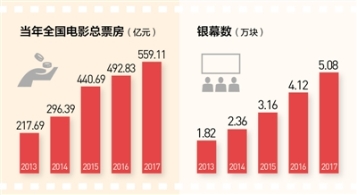 春节长假票房创新高！1/10国人走进电影院