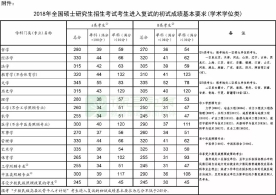 2018考研国家线公布 3月23日起开调剂系统