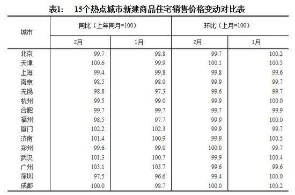 2月房价：一线城市降幅增大 深圳跌的最多