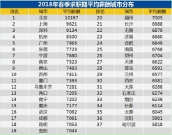 一季度37个主要城市平均招聘薪酬为7629元