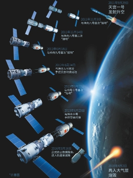 天宫一号完美谢幕 结束了长达7年太空之旅