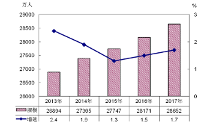 国家统计局：农民工2.8亿 月均收入3485元