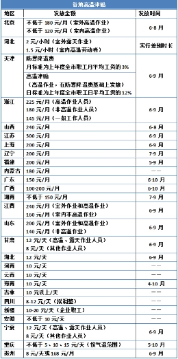 全国多地气温持续攀高！各地上调高温津贴