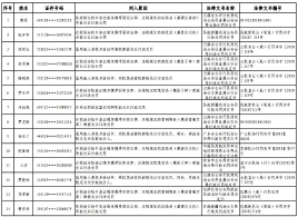 首批八十六名失信人将禁乘飞机一年