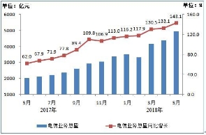 工信部称：前五月电信收入增速小幅度放缓