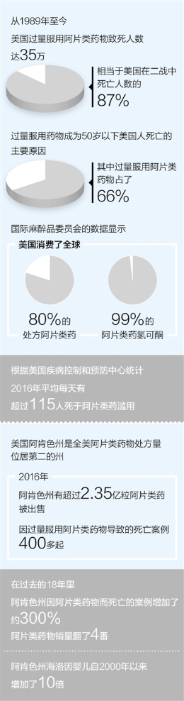 美国最严重的“阿片危机” 暴露社会痼疾